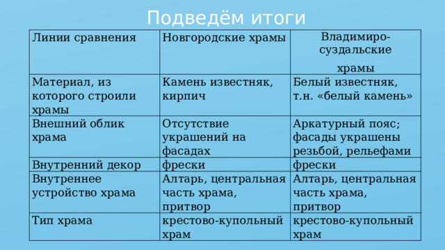Подведём итоги Линии сравнения Новгородские храмы Материал, из которого строили храмы Владимиро-суздальские Камень известняк, кирпич Внешний облик храма храмы Внутренний декор Отсутствие украшений на фасадах Белый известняк, т.н. «белый камень» Аркатурный пояс; фасады украшены резьбой, рельефами Внутреннее устройство храма фрески фрески Алтарь, центральная часть храма, притвор Тип храма Алтарь, центральная часть храма, притвор крестово-купольный храм крестово-купольный храм 