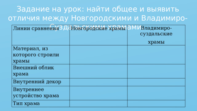 Задание на урок: найти общее и выявить отличия между Новгородскими и Владимиро-Суздальскими храмами. Линии сравнения Новгородские храмы Материал, из которого строили храмы Владимиро-суздальские Внешний облик храма храмы Внутренний декор Внутреннее устройство храма Тип храма 