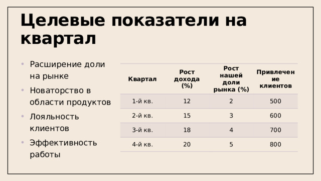 Целевые показатели на квартал Расширение доли на рынке Новаторство в области продуктов Лояльность клиентов Эффективность работы Квартал Рост дохода (%) 1-й кв. 12 2-й кв. Рост нашей доли рынка (%) 3-й кв. 15 2 Привлечение клиентов 500 18 3 4-й кв. 600 4 20 700 5 800  