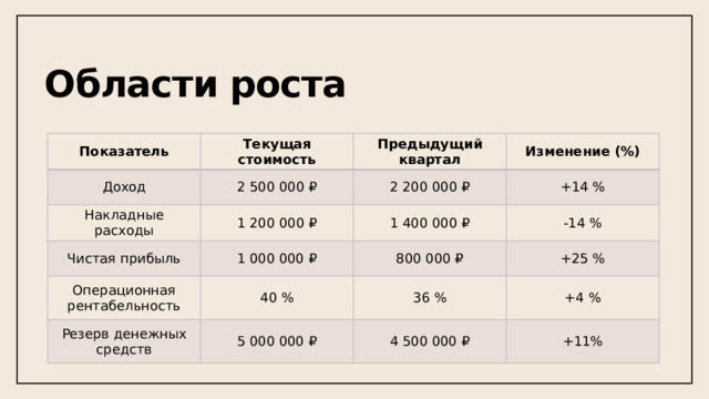 Области роста Показатель Текущая стоимость Доход 2 500 000 ₽ Накладные расходы Предыдущий квартал 1 200 000 ₽ Чистая прибыль 2 200 000 ₽ Изменение (%) +14 % 1 000 000   ₽ Операционная рентабельность 1 400 000 ₽ -14 % 800 000 ₽ 40 % Резерв денежных средств +25 % 5 000 000   ₽ 36 % +4 % 4 500 000   ₽ +11%  