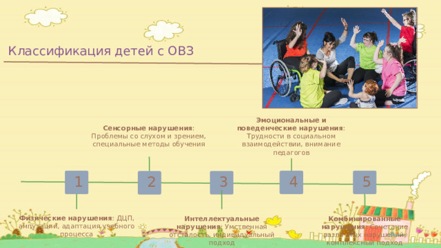 Классификация детей с ОВЗ Сенсорные нарушения : Проблемы со слухом и зрением, специальные методы обучения Эмоциональные и поведенческие нарушения : Трудности в социальном взаимодействии, внимание педагогов 5 4 1 3 2 Физические нарушения : ДЦП, ампутации, адаптация учебного процесса Интеллектуальные нарушения : Умственная отсталость, индивидуальный подход Комбинированные нарушения : Сочетание различных нарушений, комплексный подход 
