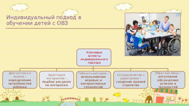 Индивидуальный подход в обучении детей с ОВЗ Ключевые аспекты индивидуального подхода Диагностика и оценка - определение потребностей ребенка Обратная связь - регулярное обсуждение успехов и трудностей Гибкость методов - использование игровых и интерактивных технологий Адаптация материалов - подбор ресурсов по интересам Сотрудничество с родителями - создание единой стратегии 