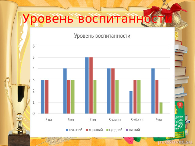 Уровень  воспитанности р 