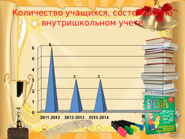 Количество учащихся, состоящих на внутришкольном учете 