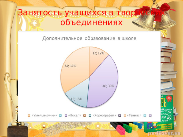 Занятость учащихся в творческих объединениях 