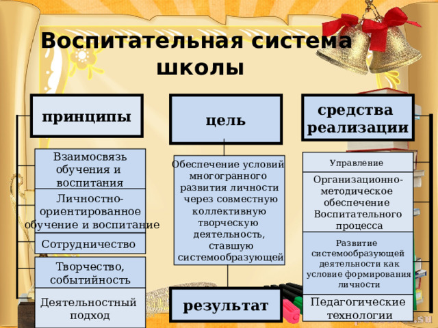 Воспитательная система  школы средства реализации принципы цель Взаимосвязь обучения и воспитания Управление Обеспечение условий многогранного развития личности  через совместную  коллективную творческую деятельность,  ставшую  системообразующей Организационно- методическое обеспечение Воспитательного  процесса Личностно- ориентированное  обучение и воспитание Развитие системообразующей  деятельности как  условие формирования  личности Сотрудничество Творчество, событийность Деятельностный подход результат Педагогические  технологии 