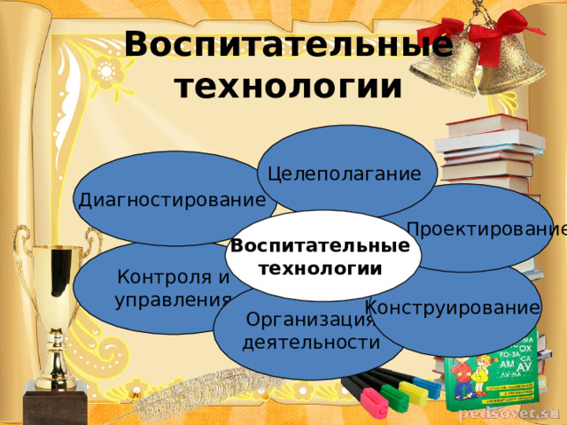 Воспитательные  технологии Целеполагание Диагностирование Проектирование Воспитательные технологии  Контроля и управления Конструирование Организация деятельности 