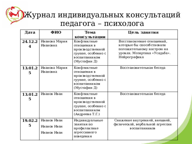 Журнал индивидуальных консультаций педагога – психолога Дата ФИО 24.12.24 Тема консультации Иванова Мария Ивановна 13.01.25 13.01.25  Цель занятия Конфликтные отношения в производственной группе, особенно с воспитанником (Мустафин Д) Иванова Мария Ивановна 19.02.25 Иванов Иван Конфликтные отношения в производственной группе, особенно с воспитанником (Мустафин Д) Восстановление отношений, которые бы способствовали положительному настрою на уроках. Мозартика «Усадьба». Нейрографика Восстановительная беседа Конфликтные отношения в производственной группе, особенно с воспитанником (Андреева Т.Г.) Иванов Иван Восстановительная беседа Иванов Иван Индивидуальные занятия по профилактике агрессивного поведения Иванов Иван Снижение внутренней, внешней, физической, вербальной агрессии воспитанников 