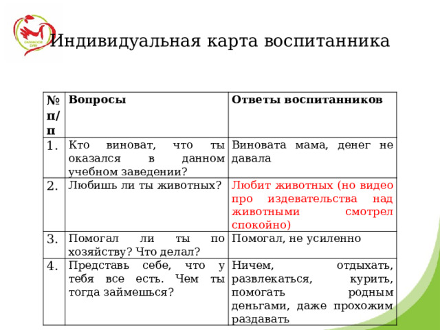 Индивидуальная карта воспитанника № п/п Вопросы 1. Ответы воспитанников Кто виноват, что ты оказался в данном учебном заведении? 2. Любишь ли ты животных? Виновата мама, денег не давала 3. Любит животных (но видео про издевательства над животными смотрел спокойно) Помогал ли ты по хозяйству? Что делал? 4. Представь себе, что у тебя все есть. Чем ты тогда займешься? Помогал, не усиленно Ничем, отдыхать, развлекаться, курить, помогать родным деньгами, даже прохожим раздавать 
