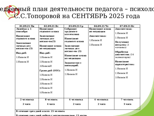     Ежедневный план деятельности педагога – психолога С.С.Топоровой на СЕНТЯБРЬ 2025 года 01.09.25 Пн 02.09.25 Вт Линейка к 1 сентября 03.09.25 Ср 2 человека Написание годового плана Написание годового плана 8 человек 04.09.25 Чт Заполнение личных дел воспит-ов(3) 2 часа Собрание трудового коллектива Заполнение личных дел воспит-ов (3) В течение трех дней взято: 25 человек 4 часа Написание плана по медиации 4 человека   В течение трех дней работа с воспитанниками: 13 часов Написание годового плана Написание плана по медиации 07.09.25 Вс Инд.раб:  2 часа   4 человека Диагностика: Инд.раб: 1.Иванов И Диагностика: Заполнение личных дел воспит-ов (3)  2 часа  7 человек Написание плана по медиации 1.Иванов И 1.Иванов И 2.Иванов И 1.Иванов И   2.Иванов И  3 часа 2.Иванов И   2.Иванов И Знакомство с вновьприб. Получение посылок (3 человека) 3.ИвановИ  1.Иванов И Групп.раб (ТОТ): 2.Иванов И Обработка диагностик (14 экземпляров) Написание характеристик: 1.Иванов И 2.Иванов И 1.Иванов И 2.Иванов И 3.Иванов И 4.Иванов И 3.Иванов И 5.Иванов И   
