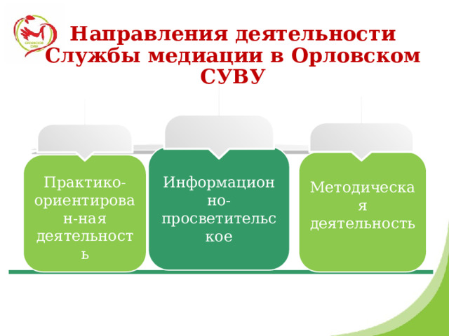  Направления деятельности Службы медиации в Орловском СУВУ Информационно-просветительское Методическая деятельность Практико-ориентирован-ная деятельность 