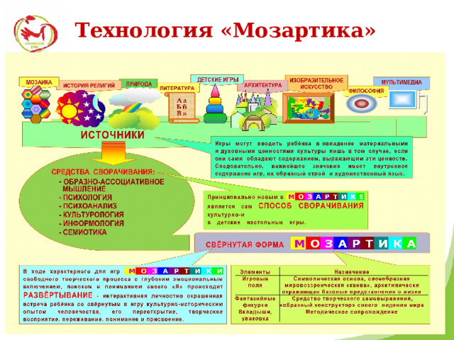 Технология «Мозартика» 