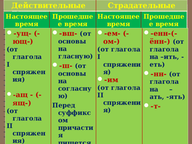 Действительные Страдательные Настоящее время Прошедшее время Настоящее время Прошедшее время -ущ- (-ющ-) (от глагола I спряжения) -вш- (от основы на гласную) -ш- (от основы на согласную) -ем- (-ом-)  - ащ - (-ящ-) Перед суффиксом причастия пишется та же гласная, что и в нео-пределенной форме) (от глагола I спряжения) (от глагола II спряжения) -енн-(-ённ-) (от глагола на –ить, -еть) -нн- (от глагола на –ать, -ять) -т-  -им (от глагола II спряжения)  