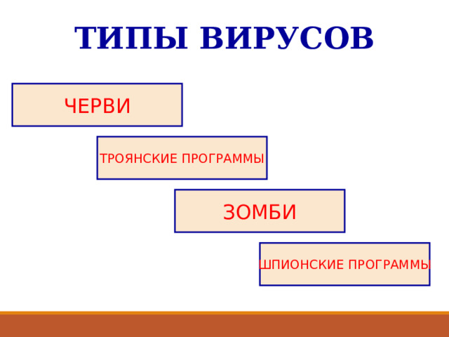 ТИПЫ ВИРУСОВ ЧЕРВИ ТРОЯНСКИЕ ПРОГРАММЫ ЗОМБИ ШПИОНСКИЕ ПРОГРАММЫ 