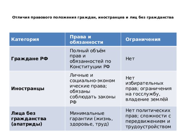  Отличия правового положения граждан, иностранцев и лиц без гражданства   Категория Права и обязанности Граждане РФ Ограничения Полный объём прав и обязанностей по Конституции РФ Иностранцы Личные и социально‑экономические права; обязаны соблюдать законы РФ Нет Лица без гражданства (апатриды) Нет избирательных прав; ограничения на госслужбу, владение землёй Минимальные гарантии (жизнь, здоровье, труд) Нет политических прав; сложности с передвижением и трудоустройством 