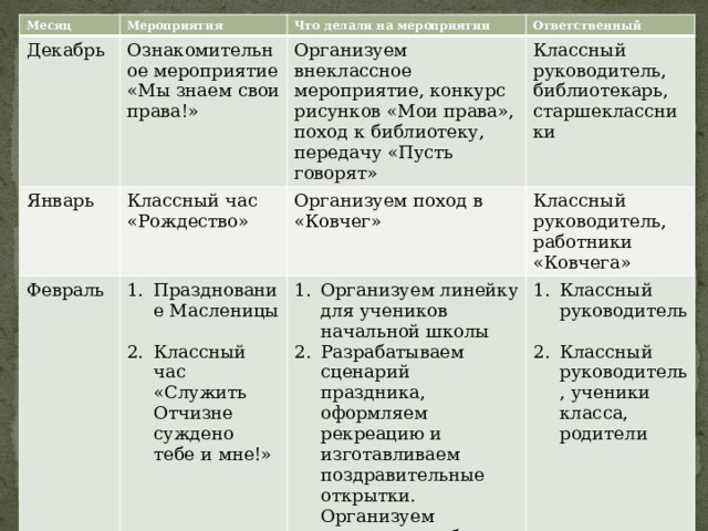 Месяц Мероприятия Декабрь Январь Ознакомительное мероприятие «Мы знаем свои права!» Что делали на мероприятии Классный час «Рождество»   Февраль Ответственный Организуем внеклассное мероприятие, конкурс рисунков «Мои права», поход к библиотеку, передачу «Пусть говорят» Празднование Масленицы Организуем поход в «Ковчег» Классный руководитель, библиотекарь, старшеклассники Классный руководитель, работники «Ковчега» Организуем линейку для учеников начальной школы Разрабатываем сценарий праздника, оформляем рекреацию и изготавливаем поздравительные открытки. Организуем поисковую работу о родных, несущих службу в армии Классный час «Служить Отчизне суждено тебе и мне!» Классный руководитель Классный руководитель, ученики класса, родители 