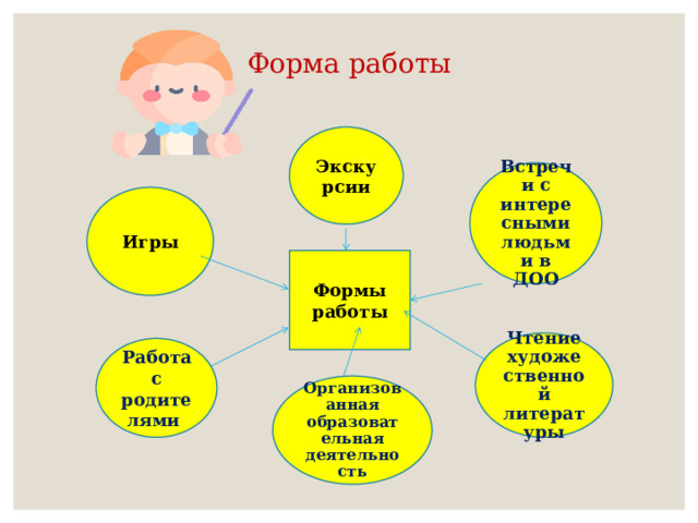 Форма работы Экскурсии Встречи с интересными людьми в ДОО Игры Формы работы Чтение художественной литературы Работа с родителями Организованная образовательная деятельность 