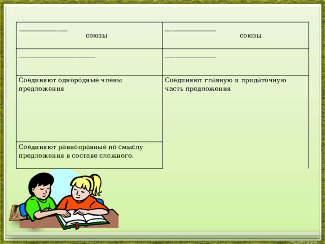 _______________ союзы ________________ союзы ________________________   ________________ Соединяют однородные члены предложения   Соединяют главную и придаточную часть предложения Соединяют равноправные по смыслу предложения в составе сложного.     
