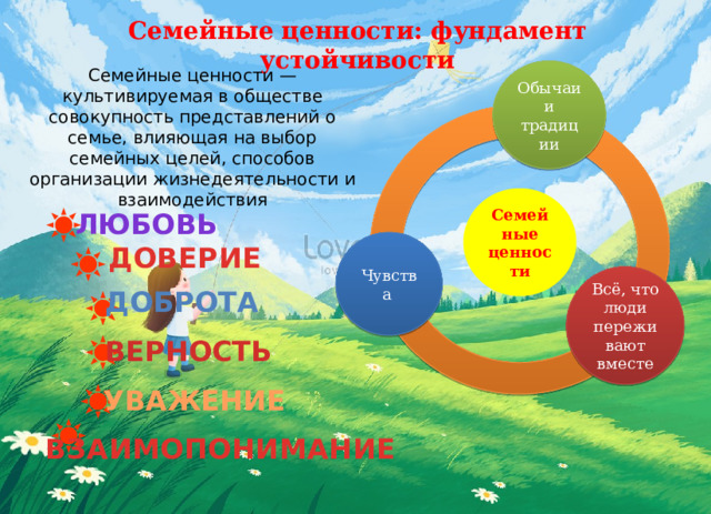 Семейные ценности — культивируемая в обществе совокупность представлений о семье, влияющая на выбор семейных целей, способов организации жизнедеятельности и взаимодействия Семейные  ценности: фундамент устойчивости Обычаи и традиции Семейные ценности ЛЮБОВЬ Чувства ДОВЕРИЕ Всё, что люди переживают вместе ДОБРОТА ВЕРНОСТЬ УВАЖЕНИЕ ВЗАИМОПОНИМАНИЕ 