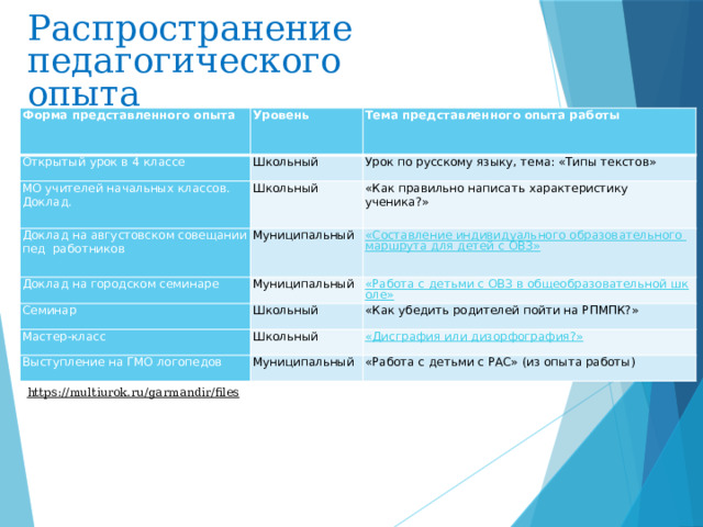 Распространение педагогического опыта  Форма представленного опыта  Уровень  Открытый урок в 4 классе Тема представленного опыта работы Школьный МО учителей начальных классов. Доклад. Доклад на августовском совещании пед  работников Урок по русскому языку, тема: «Типы текстов» Школьный Доклад на городском семинаре Муниципальный  «Как правильно написать характеристику ученика?» Муниципальный Семинар  Школьный Мастер-класс «Как убедить родителей пойти на РПМПК?» Школьный Выступление на ГМО логопедов Муниципальный «Работа с детьми с РАС» (из опыта работы) https://multiurok.ru/garmandir/files   