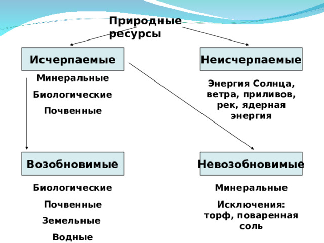 Природные ресурсы Исчерпаемые Неисчерпаемые Минеральные Биологические Почвенные Энергия Солнца, ветра, приливов, рек, ядерная энергия Возобновимые Невозобновимые Биологические Почвенные Земельные Водные Минеральные Исключения: торф, поваренная соль  