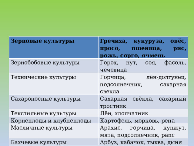 Зерновые культуры Гречиха, кукуруза, овёс, просо, пшеница, рис, рожь, сорго, ячмень Зернобобовые культуры Горох, нут, соя, фасоль, чечевица Технические культуры Горчица, лён-долгунец, подсолнечник, сахарная свекла Сахароносные культуры Сахарная свёкла, сахарный тростник Текстильные культуры Лён, хлопчатник Корнеплоды и клубнеплоды Картофель, морковь, репа Масличные культуры Арахис, горчица, кунжут, мята, подсолнечник, рапс Бахчевые культуры Арбуз, кабачок, тыква, дыня 