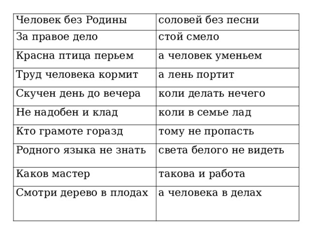 Человек без Родины соловей без песни За правое дело стой смело Красна птица перьем а человек уменьем Труд человека кормит а лень портит Скучен день до вечера Не надобен и клад коли делать нечего коли в семье лад Кто грамоте горазд тому не пропасть Родного языка не знать света белого не видеть Каков мастер такова и работа Смотри дерево в плодах а человека в делах 