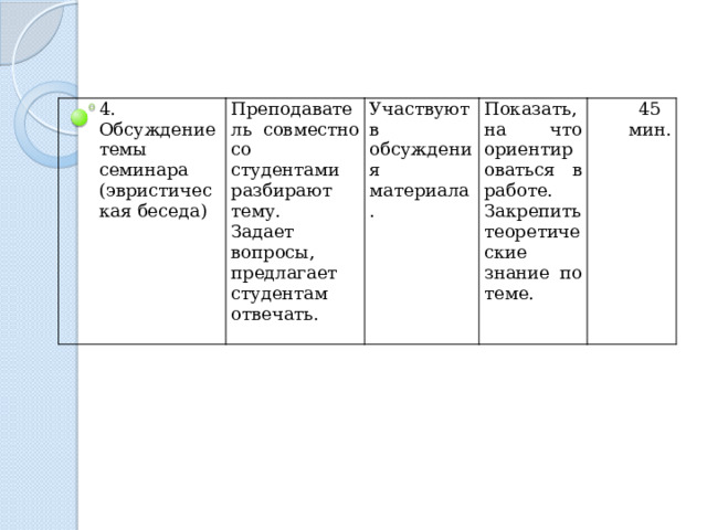4. Обсуждение темы семинара (эвристическая беседа) Преподаватель совместно со студентами разбирают тему. Задает вопросы, предлагает студентам отвечать. Участвуют в обсуждения материала. Показать, на что ориентироваться в работе. Закрепить теоретические знание по теме. 45 мин. 