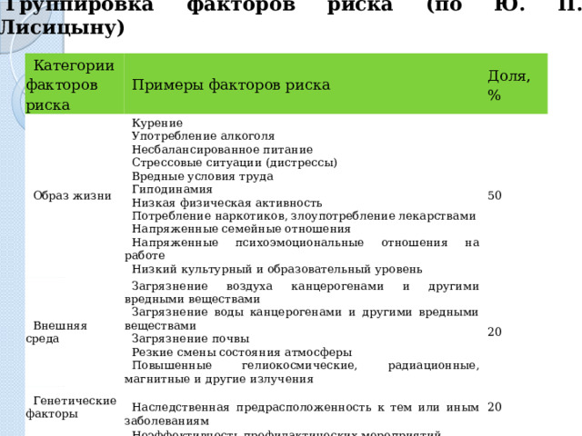 Группировка факторов риска (по Ю. П. Лисицыну) Категории факторов риска Примеры факторов риска Образ жизни Доля, Курение Внешняя среда Загрязнение воздуха канцерогенами и другими вредными веществами 50 Генетические факторы Употребление алкоголя % 20 Здравоохранение Несбалансированное питание Загрязнение воды канцерогенами и другими вредными веществами 20 Наследственная предрасположенность к тем или иным заболеваниям Стрессовые ситуации (дистрессы) Загрязнение почвы Неэффективность профилактических мероприятий Низкое качество и несвоевременность медицинской помощи 10 Резкие смены состояния атмосферы Вредные условия труда Повышенные гелиокосмические, радиационные, магнитные и другие излучения Гиподинамия Низкая физическая активность Потребление наркотиков, злоупотребление лекарствами Напряженные семейные отношения Напряженные психоэмоциональные отношения на работе Низкий культурный и образовательный уровень 