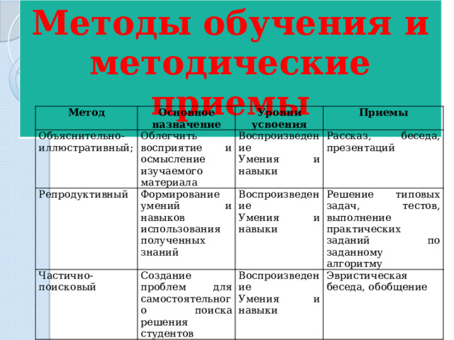 Методы обучения и методические приемы  Метод Объяснительно-иллюстративный; Основное назначение Облегчить восприятие и осмысление изучаемого материала Репродуктивный Уровни усвоения Приемы Воспроизведение Формирование умений и навыков Частично-поисковый Умения и навыки Рассказ, беседа, презентаций использования полученных знаний Создание проблем для самостоятельного поиска решения студентов Воспроизведение Умения и навыки Решение типовых задач, тестов, выполнение практических заданий по заданному алгоритму Воспроизведение Умения и навыки Эвристическая беседа, обобщение 