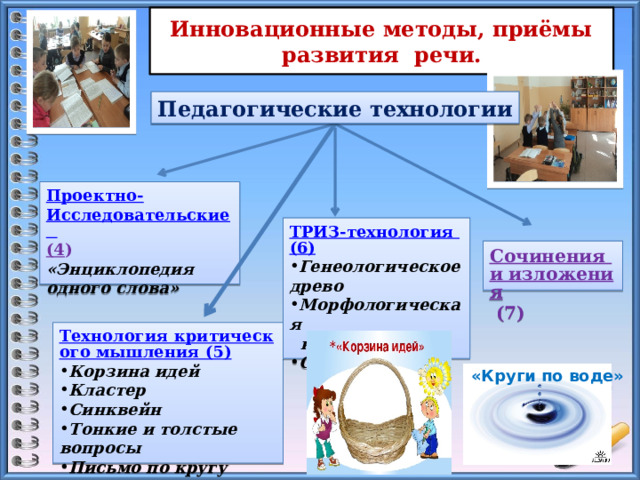 Инновационные методы, приёмы развития речи. Педагогические технологии Проектно- Исследовательские (4 ) «Энциклопедия одного слова» ТРИЗ-технология (6) Генеологическое древо Морфологическая  копилка Создай паспорт Сочинения и изложения (7) Технология критического мышления (5) Корзина идей Кластер Синквейн Тонкие и толстые вопросы Письмо по кругу «Круги по воде»  