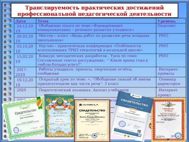 Транслируемость практических достижений профессиональной педагогической деятельности Дата   24.12.2019 Тема   Обобщение опыта по теме «Формирование коммуникативно – речевого развития учащихся»   26.03.2019 Уровень Педсовет   Мастер – класс «Виды работ по развитию речи младших школьников»   03.10.2018   Научно – практическая конференция «Особенности использования ТРИЗ технологий в начальной школе»   15.02.2019   РМО   РМО   Конкурс методических разработок . Урок по теме: Составление текста-рассуждения: 