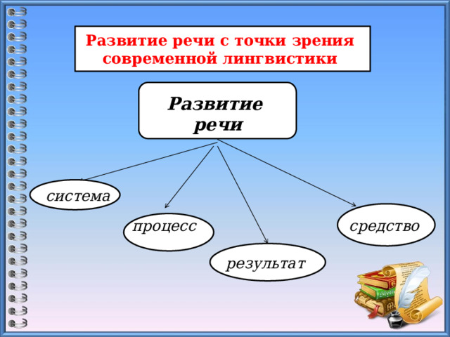 Развитие речи с точки зрения  современной лингвистики Развитие речи система процесс средство   результат  