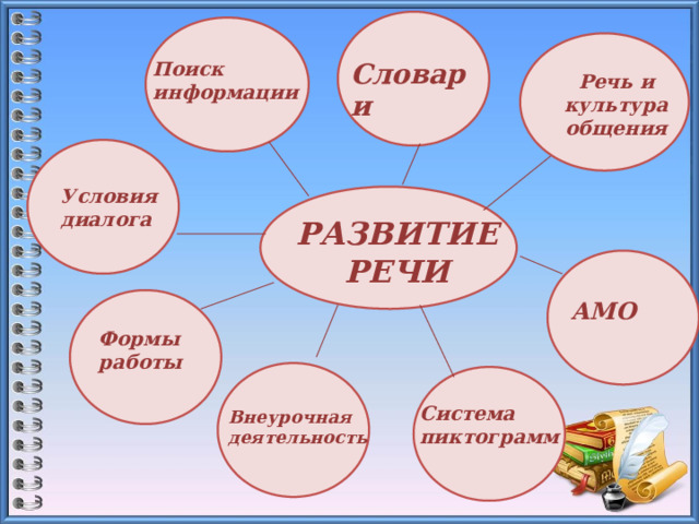 Словари Поиск информации Речь и культура общения Условия диалога РАЗВИТИЕ РЕЧИ АМО Формы работы Система пиктограмм Внеурочная деятельность 