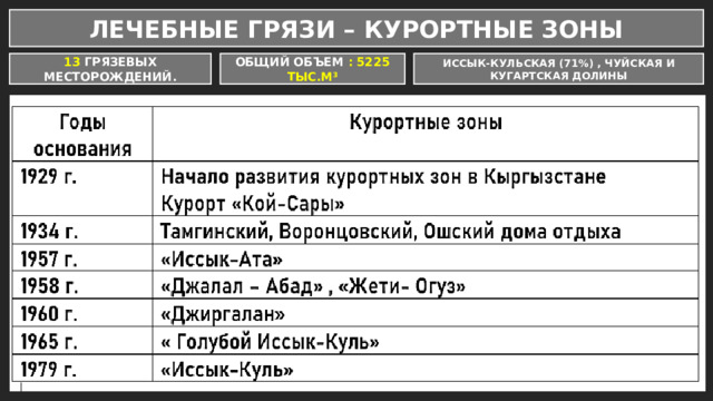 ЛЕЧЕБНЫЕ ГРЯЗИ – КУРОРТНЫЕ ЗОНЫ 13 ГРЯЗЕВЫХ МЕСТОРОЖДЕНИЙ. ОБЩИЙ ОБЪЕМ : 5225 ТЫС.М³ ИССЫК-КУЛЬСКАЯ (71%) , ЧУЙСКАЯ И КУГАРТСКАЯ ДОЛИНЫ 