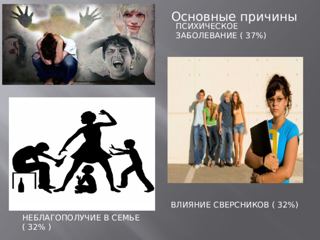 Основные причины ПСИХИЧЕСКОЕ ЗАБОЛЕВАНИЕ ( 37%) ВЛИЯНИЕ СВЕРСНИКОВ ( 32%) НЕБЛАГОПОЛУЧИЕ В СЕМЬЕ ( 32% ) 
