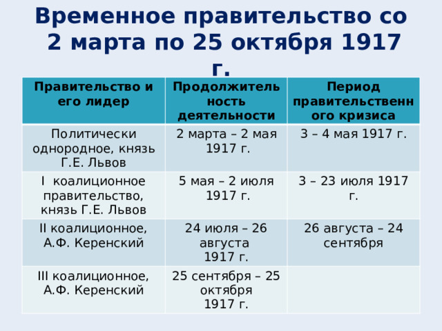 Временное правительство со  2 марта по 25 октября 1917 г. Правительство и его лидер Продолжительность деятельности Политически однородное, князь Г.Е. Львов Период правительственного кризиса 2 марта – 2 мая I коалиционное правительство, князь Г.Е. Львов  1917 г. 5 мая – 2 июля II коалиционное, А.Ф. Керенский 3 – 4 мая 1917 г.  1917 г. 3 – 23 июля 1917 г. 24 июля – 26 августа III коалиционное, А.Ф. Керенский 1917 г. 25 сентября – 25 октября 26 августа – 24 сентября 1917 г.  