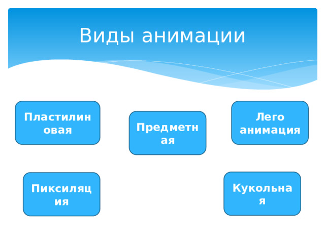 Виды анимации Лего анимация Пластилиновая Предметная Кукольная Пиксиляция 