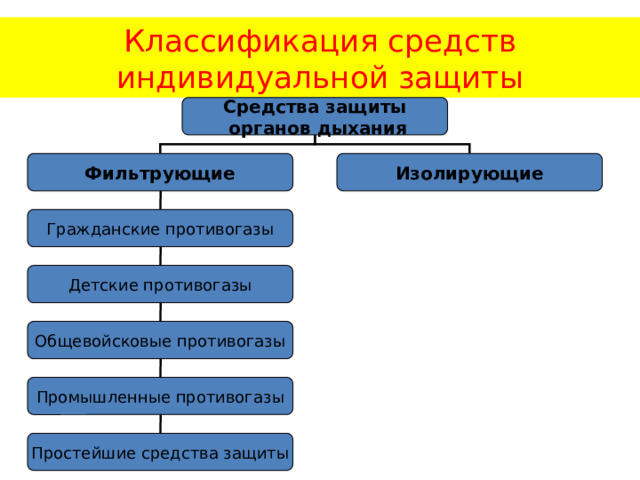 Классификация средств индивидуальной защиты Средства защиты  органов дыхания Фильтрующие Изолирующие Гражданские противогазы Детские противогазы Общевойсковые противогазы Промышленные противогазы Простейшие средства защиты 