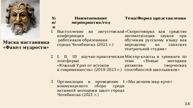 № п/п Наименование мероприятия/год 1 2 Тема/Форма представления Выступление на августовской конференции 3 I, II, III научно-практическая платформа  работников образования «Скороговорка как средство автоматизации звуков при обучении русскому языку как неродному на занятиях театральной студии» «Южный Урал от истоков Мастер-классы и тренинги по теме «Новые методики развития творческих способностей школьников» города Челябинска (2021 г.) Организация и проведение I коммунарского сбора среди активной молодежи школ города Челябинска (2021 г.) к современности» (2019-2023 г.)  «Мы делаем мир ярче» Маска наставника «Факел мудрости» 14 