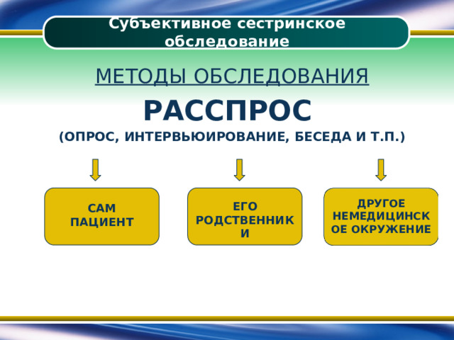 Субъективное сестринское обследование МЕТОДЫ ОБСЛЕДОВАНИЯ РАССПРОС (ОПРОС, ИНТЕРВЬЮИРОВАНИЕ, БЕСЕДА И Т.П.) ДРУГОЕ НЕМЕДИЦИНСКОЕ ОКРУЖЕНИЕ ЕГО РОДСТВЕННИКИ САМ ПАЦИЕНТ 