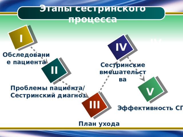 Этапы сестринского процесса I IV IV I Обследование пациента Сестринские вмешательства II III Проблемы пациента/ Сестринский диагноз V II III Эффективность СП План ухода 