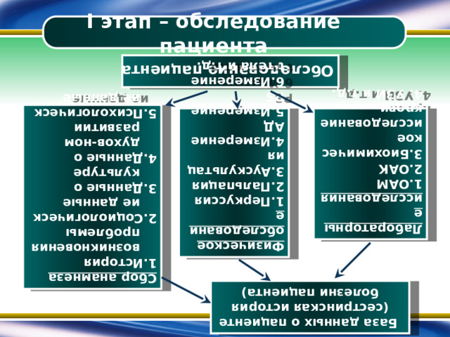Обследование пациента Физическое обследование 1.Перкуссия Сбор анамнеза 1.История возникновения проблемы 2.Пальпация Лабораторные исследования 3.Аускультация 1.ОАМ 2.Социологические данные  База данных о пациенте (сестринская история болезни пациента) 4.Измерение АД 2.ОАК 3.Данные о культуре 4.Данные о духов-ном развитии 5.Измерение PS 3.Биохимическое исследование крови 5.Психологические данные 4. УЗИ и т.д. 6.Измерение t тела и т.д.  I этап – обследование пациента 