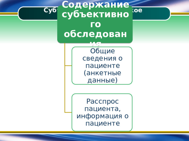 Содержание субъективного обследования Субъективное сестринское обследование Общие сведения о пациенте (анкетные данные) Расспрос пациента, информация о пациенте 