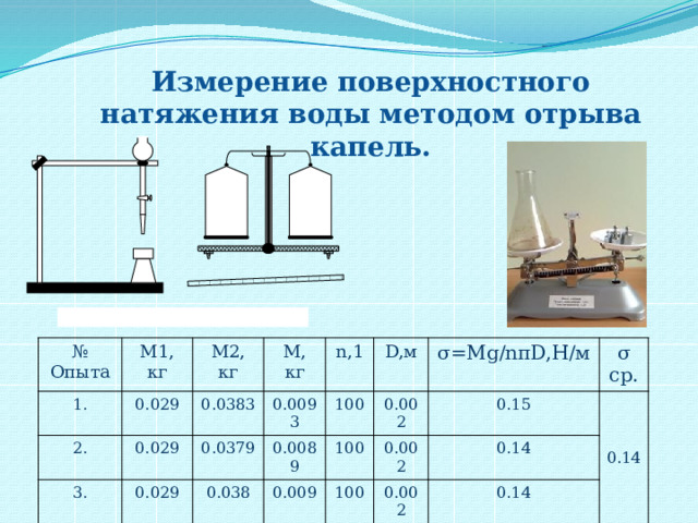 Измерение поверхностного натяжения воды методом отрыва капель. № Опыта М1, кг 1. М2, кг 2. 0.029 М, кг 3. 0.0383 0.029 n,1 0.029 0.0093 0.0379 0.0089 0.038 100 D,м 0.009 100 σ=Мg/nπD,Н/м 0.002 100 σ ср. 0.002 0.15 0.002 0.14 0.14 0.14 