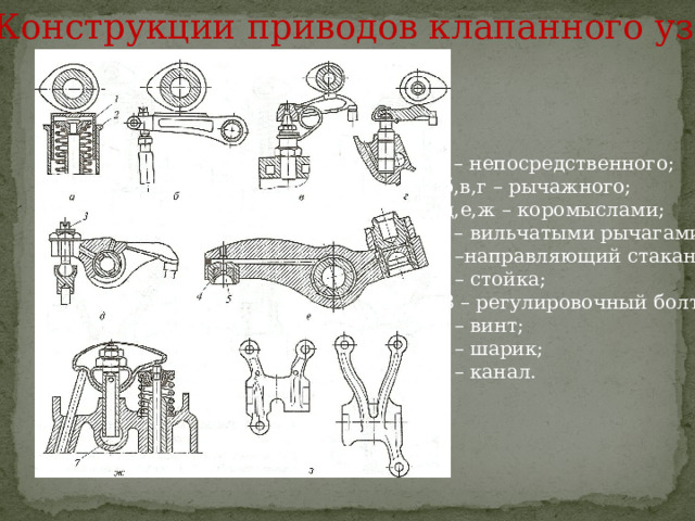 Конструкции приводов клапанного узла а – непосредственного;  б,в,г – рычажного;  д,е,ж – коромыслами; З – вильчатыми рычагами; 1 –направляющий стакан; 2 – стойка;  3 – регулировочный болт; 4 – винт; 5 – шарик; 6 – канал. 
