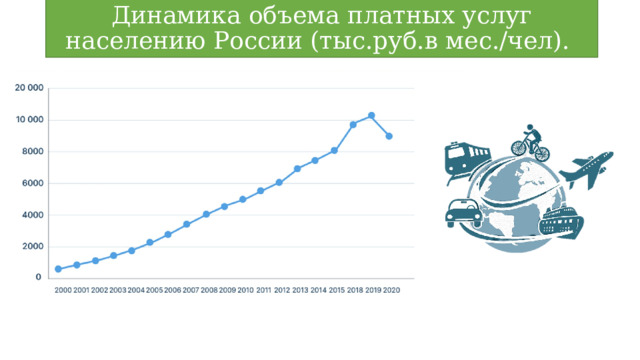 Динамика объема платных услуг населению России (тыс.руб.в мес./чел). 