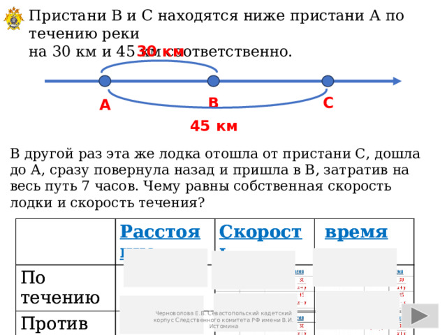 Пристани В и С находятся ниже пристани А по течению реки на 30 км и 45 км соответственно. 30 км В С А 45 км В другой раз эта же лодка отошла от пристани С, дошла до А, сразу повернула назад и пришла в В, затратив на весь путь 7 часов. Чему равны собственная скорость лодки и скорость течения? Расстояние По течению Расстояние По течению Скорость Против течения Скорость Против течения 30 км 30 км  время  время  45 км 45 км Черноволова Е.В. Севастопольский кадетский корпус Следственного комитета РФ имени В.И. Истомина 
