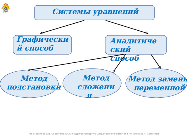 Системы уравнений   Графический способ   Аналитический способ   Метод сложения   Метод подстановки   Метод замены  переменной       Черноволова Е.В. Севастопольский кадетский корпус Следственного комитета РФ имени В.И. Истомина 