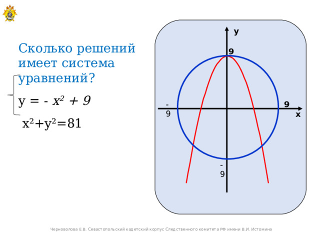 у Сколько решений имеет система уравнений? у = - x 2  + 9  x² + y² =81 9 -9 9 х -9 Черноволова Е.В. Севастопольский кадетский корпус Следственного комитета РФ имени В.И. Истомина 